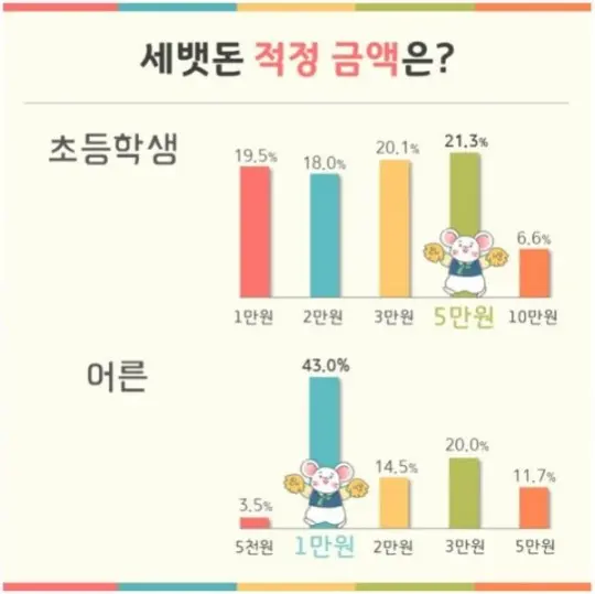 학생들과 어른들이 생각하는 세뱃돈 금액 차이 | mbong.kr 엠봉