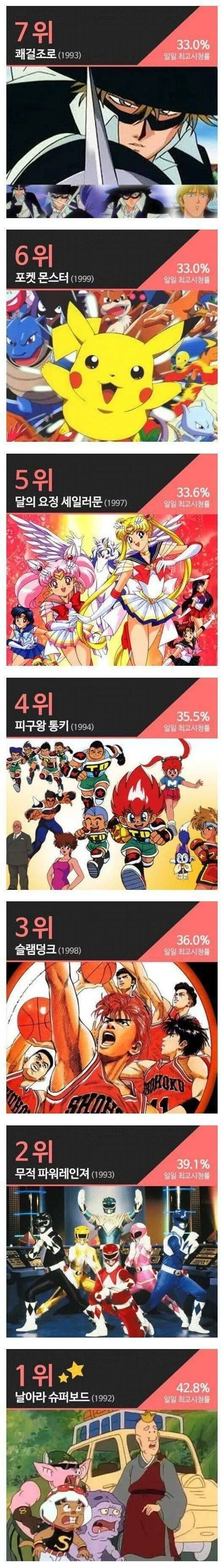 역대 공중파 애니메이션 시청률 순위 | mbong.kr 엠봉