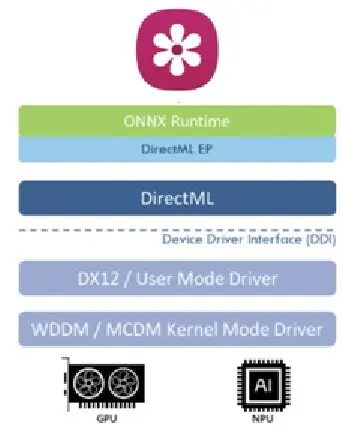 Windows 11 DirectML Preview는 Intel Core Ultra NPU를 지원합니다 | mbong.kr 엠봉