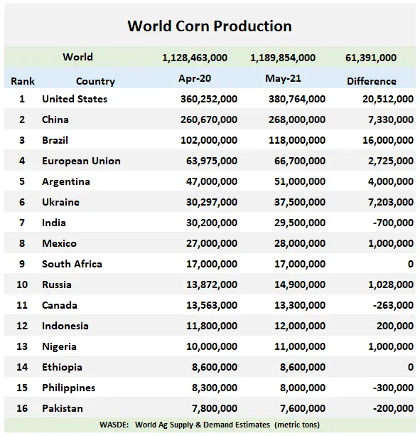 재업) 세계 3대 곡물(쌀 밀 옥수수) 생산량 | mbong.kr 엠봉