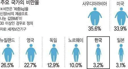 의외로 미국보다 비만 & 당뇨환자 비율 높은 나라 | mbong.kr 엠봉