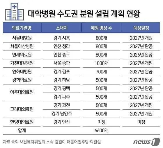 수도권에서 개원 추진중인 대학병원 목록 [정보글] | mbong.kr 엠봉