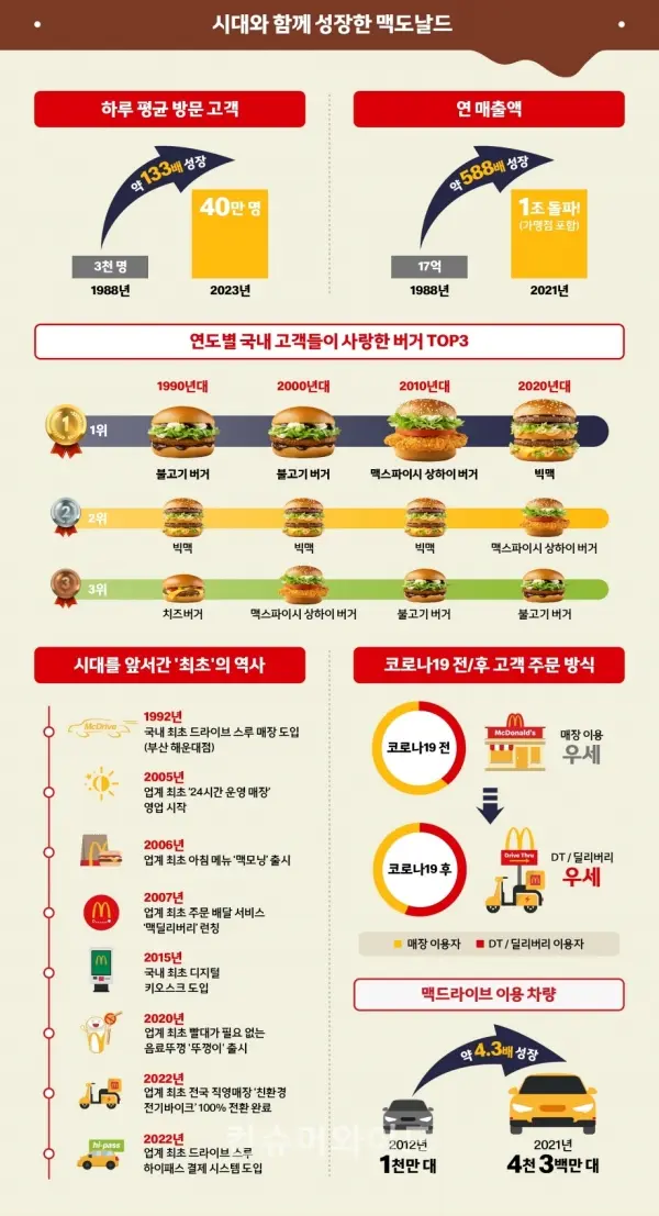 맥도날드 판매량 1위 버거.jpg | mbong.kr 엠봉