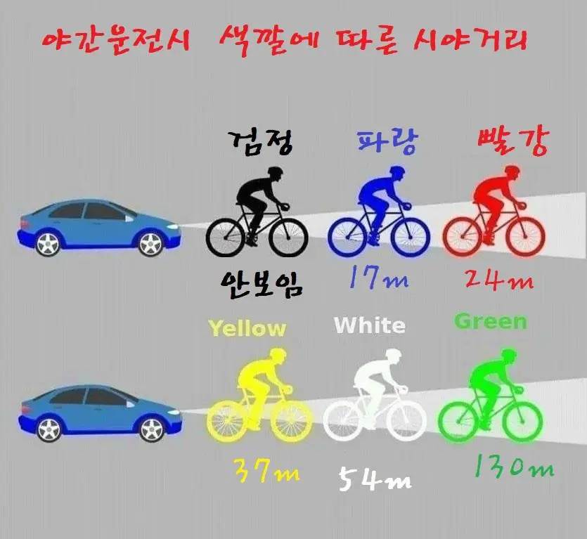 야간운전시 색깔별 식별거리 | mbong.kr 엠봉