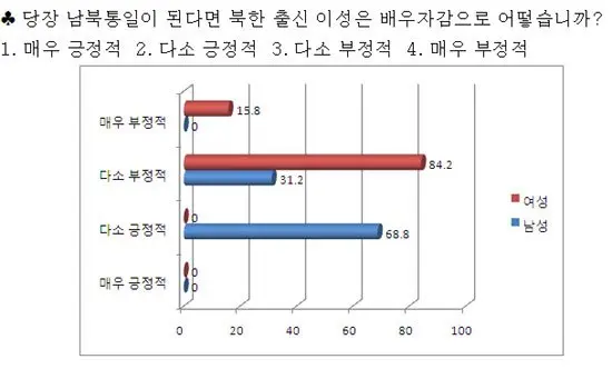 결혼정보회사 조사 남한여성 북한 남성과 결혼 긍정 0% | mbong.kr 엠봉