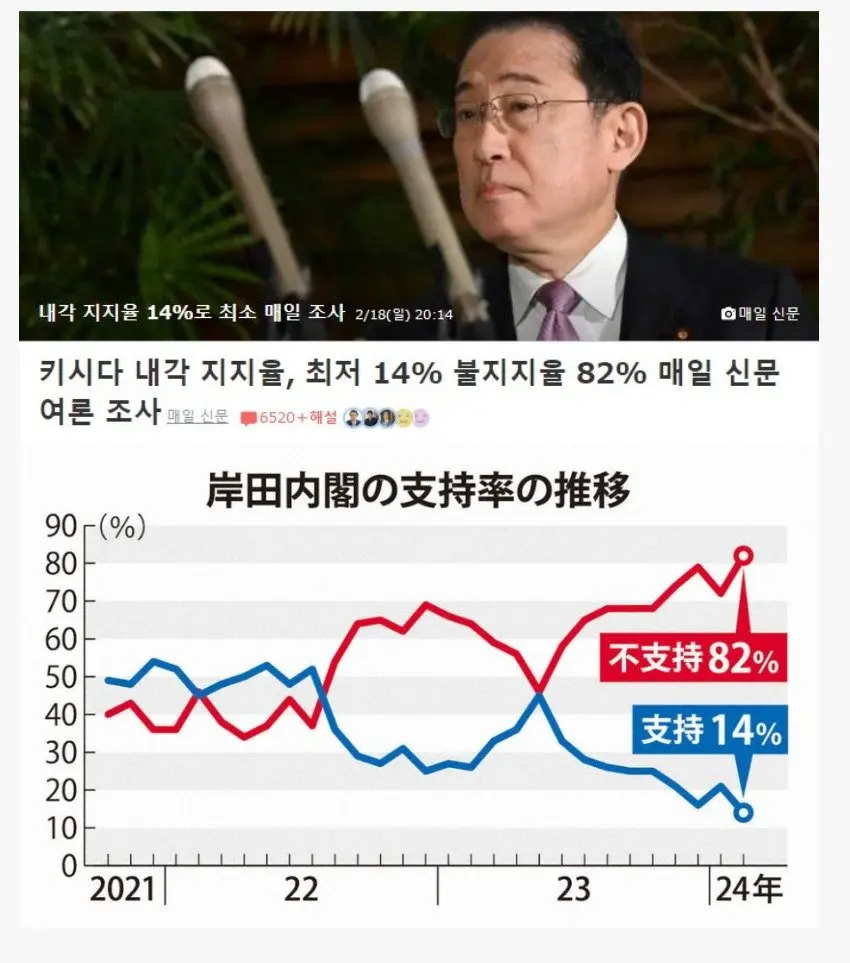 일본 키시다 지지율 14% / 부정 82% ㄷㄷㄷ | mbong.kr 엠봉