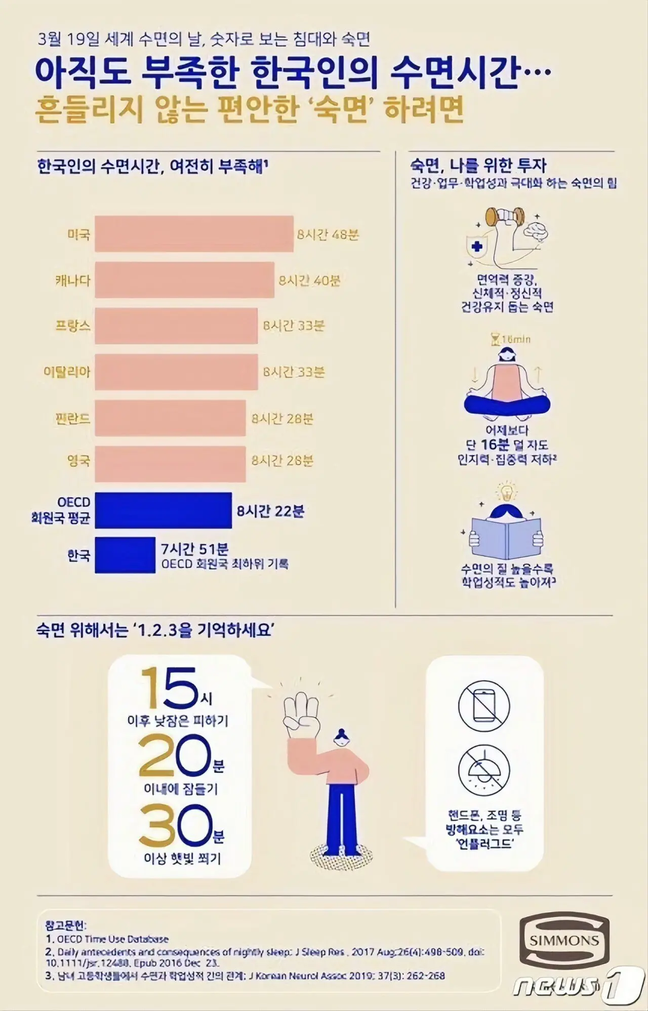 한국인 평균 수면시간.jpg | mbong.kr 엠봉