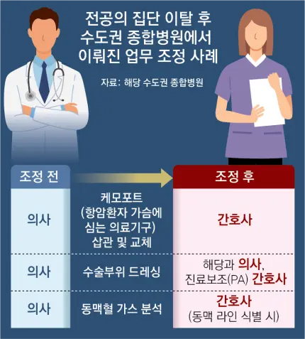 [단독]전공의 이탈에 불법 의료 내몰린 간호사… 이틀새 134건 신고 | mbong.kr 엠봉