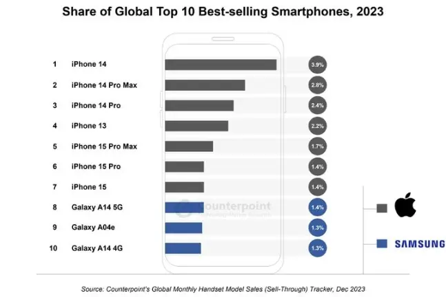 지난해 세계 스마트폰 판매 1~7위는 '아이폰'…8~10위는 갤럭시A | mbong.kr 엠봉