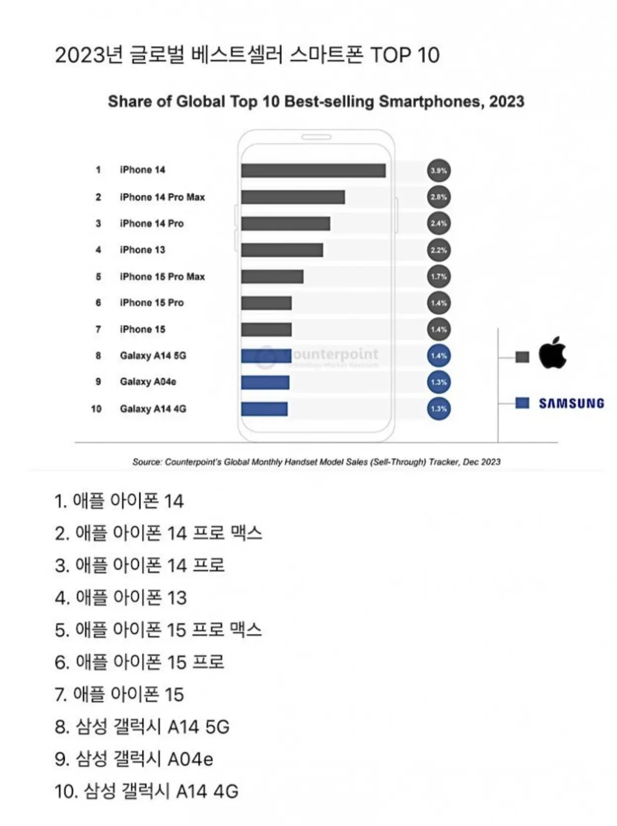 2023년 전세계 스마트폰 판매량 순위 | mbong.kr 엠봉