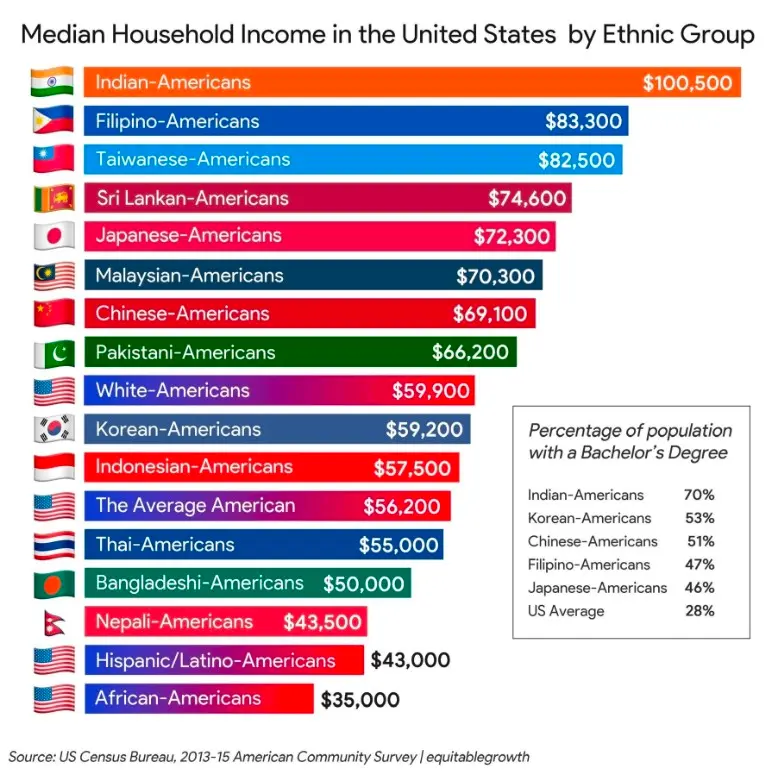 미국의 민족별 중위 가구소득 | mbong.kr 엠봉