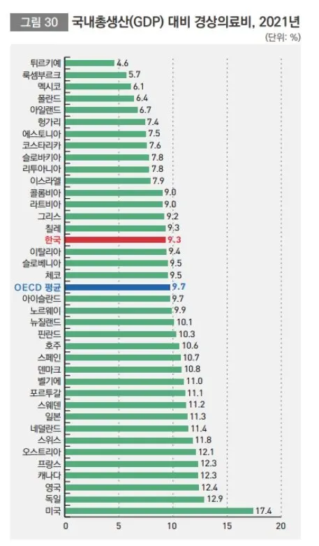 oecd 대비 의료비 지출: 평균이하 | mbong.kr 엠봉