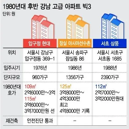 1984년 대기업 대졸 초입과 당시 고급아파트 분양가 및 거래가 | mbong.kr 엠봉