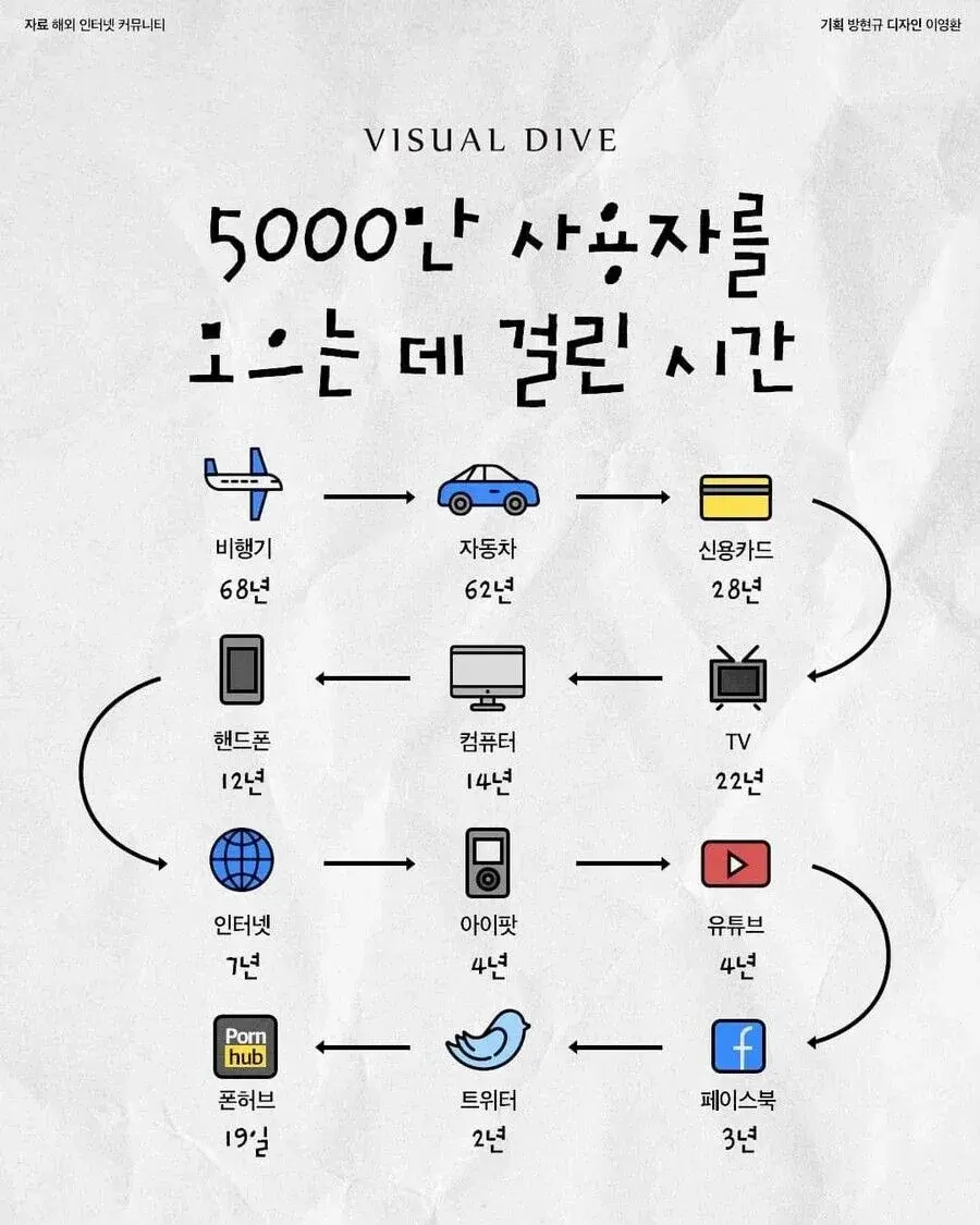 5000만 사용자를 모은 시간 | mbong.kr 엠봉
