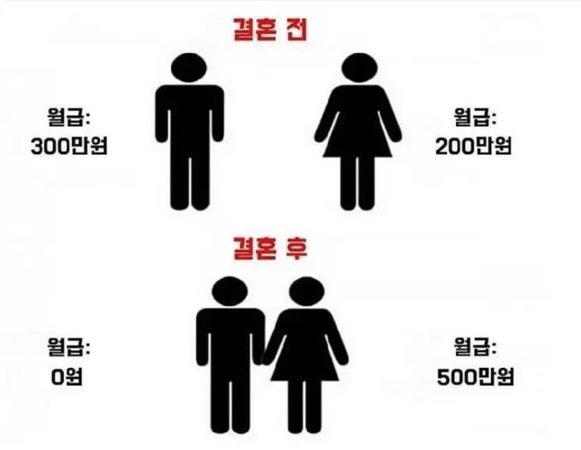 남자들의 결혼전후.jpg | mbong.kr 엠봉
