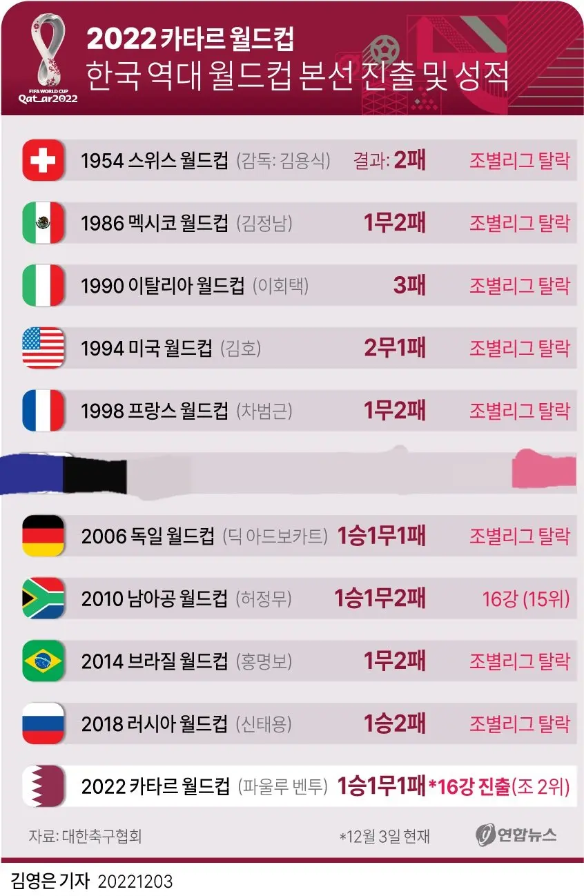 2002년 월드컵 선수들이 얼마나 대단한지 1짤 요약 | mbong.kr 엠봉