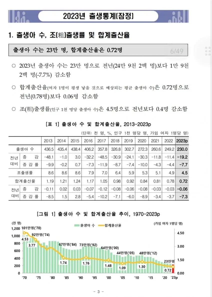 2023년 출생아 수 23만명 | mbong.kr 엠봉