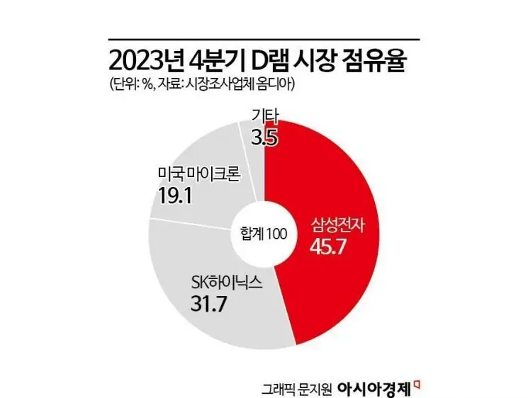 작년 4분기 D램 점유율.JPG | mbong.kr 엠봉