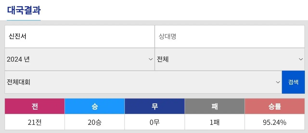 바둑 / 미쳐버린 세계랭킹 1위 신진서 승률 근황 | mbong.kr 엠봉