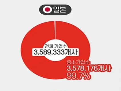 대한민국은 중소기업의 숫자가 너무 많다? | mbong.kr 엠봉