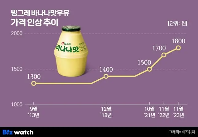 빙그레 바나나우유 일본 가격 | mbong.kr 엠봉