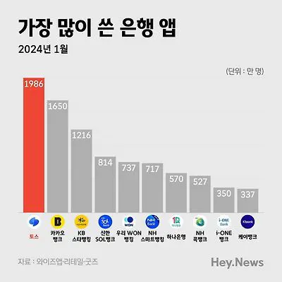 24년 1월 기준 가장 많이 사용한 은행 어플 | mbong.kr 엠봉