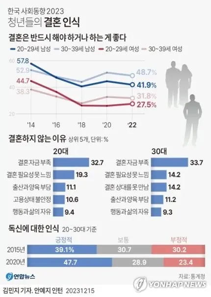 혼인건수 10년새 40% 감소…결혼 안 하고 애 안 낳는다 | mbong.kr 엠봉