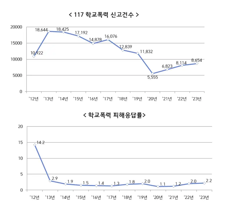 3년새 학폭 55.7% 증가…서울청, 신학기 학폭 예방 활동 펼쳐 | mbong.kr 엠봉