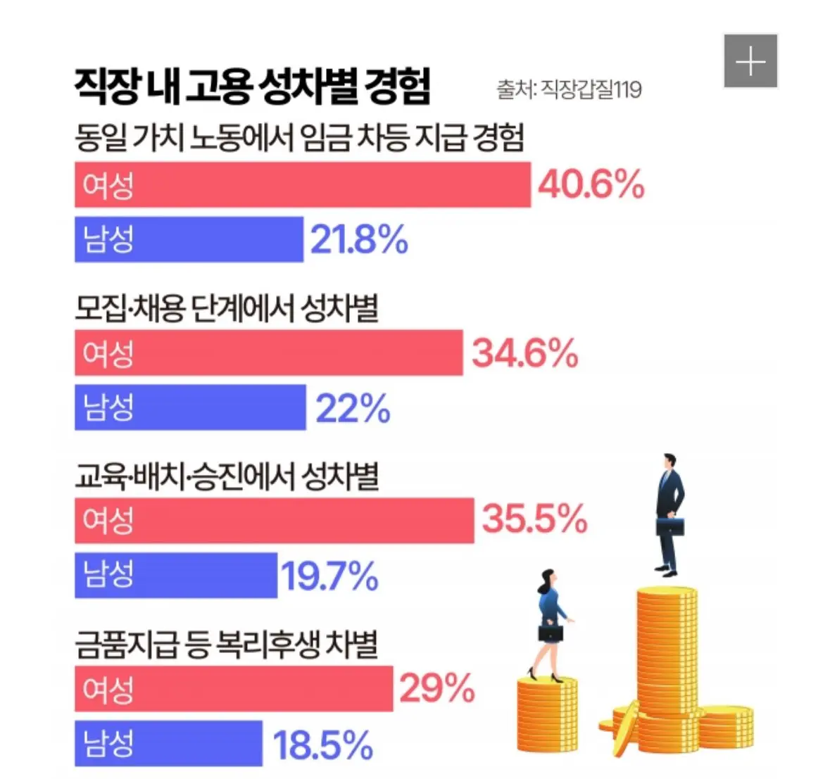 똑같이 일하고 적게 버는 ‘여성’ 직장인들 [그래픽뉴스] | mbong.kr 엠봉