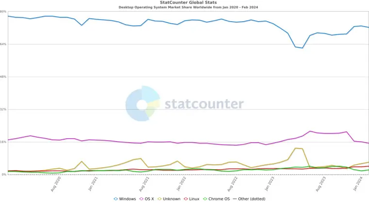 Statcounter에 따르면 데스크톱용 Linux 시장 점유율이 처음으로 4%를 넘어섰습니다 | mbong.kr 엠봉