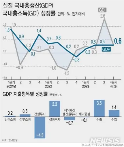 [그래픽] 지난해 4분기 GDP 0.6% 성장 | mbong.kr 엠봉