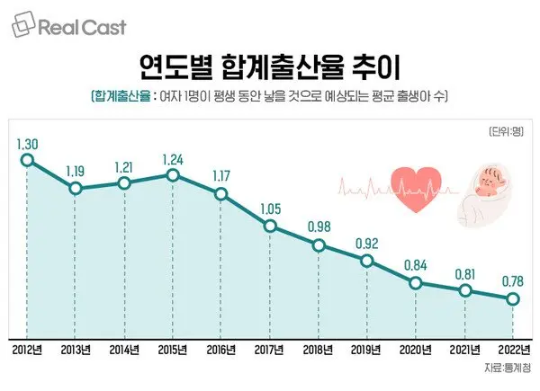 2010년대 중반 이후 우리나라 출산율이 급락하는 이유가 뭘까 | mbong.kr 엠봉