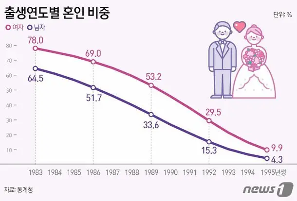 충격적인 89년생 혼인 비율 | mbong.kr 엠봉