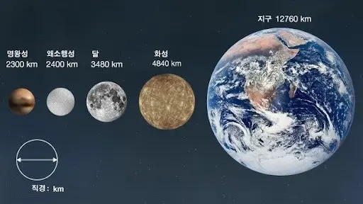 다른 위성들에 비해 너무 큰 달 | mbong.kr 엠봉