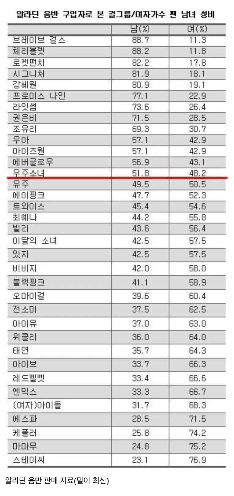 에스파 포함 걸그룹 앨범 남녀 판매 비율 | mbong.kr 엠봉