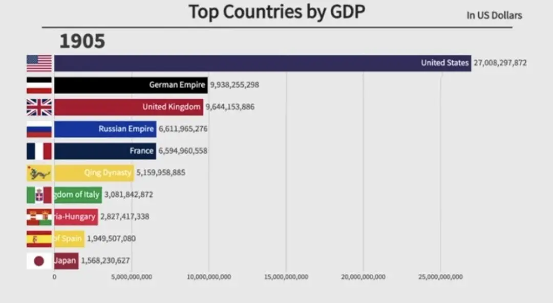 을사조약 시점 주요국 GDP.jpg | mbong.kr 엠봉