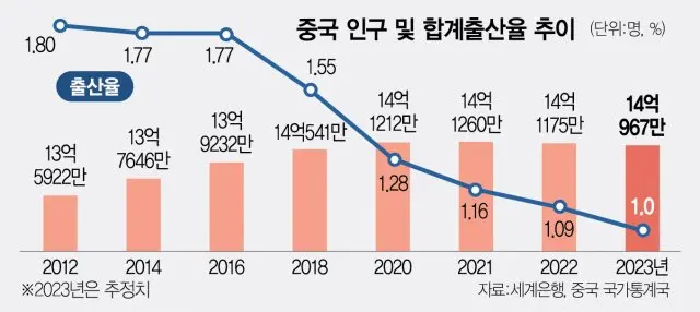 한국과 비견되는 중국의 저출산 | mbong.kr 엠봉