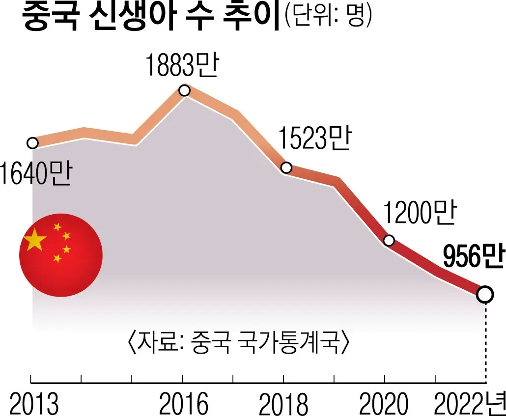 한국과 비견되는 중국의 저출산 | mbong.kr 엠봉