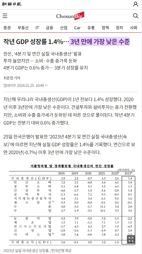 한국 성장률 1.4% 세계 전망치는 3.0% | mbong.kr 엠봉