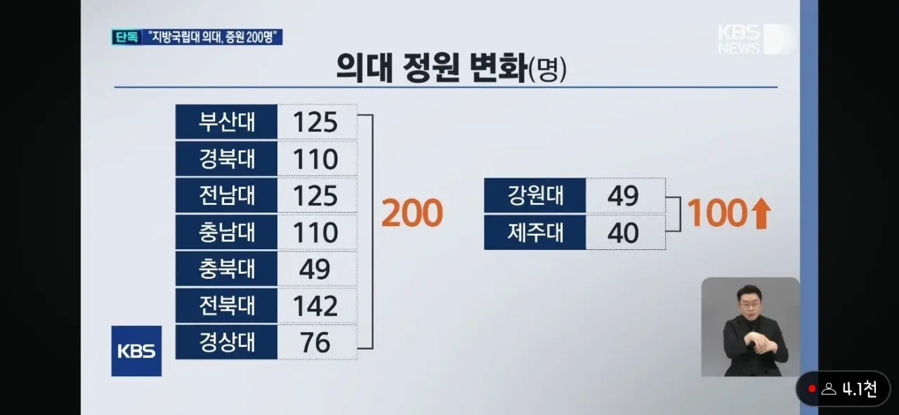 지방 국립대 의대 정원 200명으로…“신입생 60% 지역 인재” | mbong.kr 엠봉