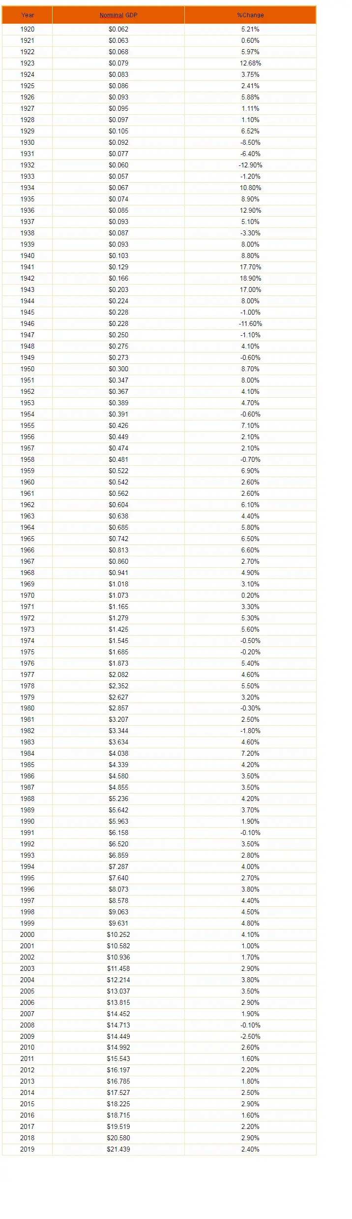 1차대전 이후 미국의 GDP 역사 | mbong.kr 엠봉