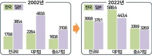 한국 기업 임금수준 월 399만8천원…일본 기업 넘어섰다 | mbong.kr 엠봉