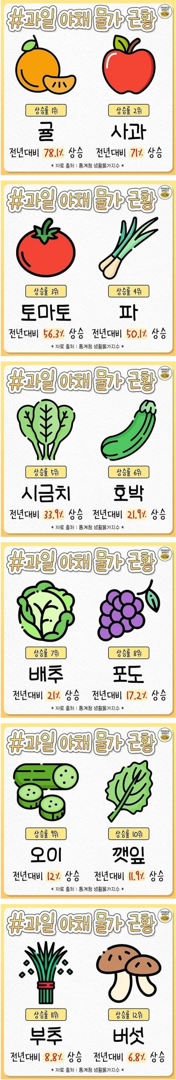 과일야채물가 근황 | mbong.kr 엠봉