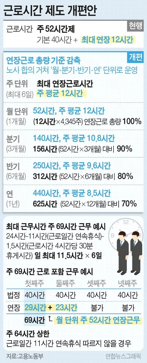 ‘주’단위 근로 ‘월·분기’로 개편…주 최대 80.5시간 노동도 허용 | mbong.kr 엠봉