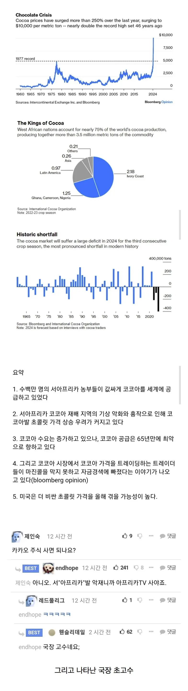 현재 큰일났다는 코코아 가격 급상승 추세 | mbong.kr 엠봉
