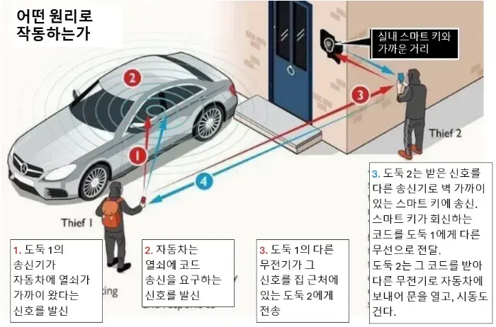 차 도둑들의 신기술 - 스마트키 거리 늘리기 (릴레이 공격) | mbong.kr 엠봉