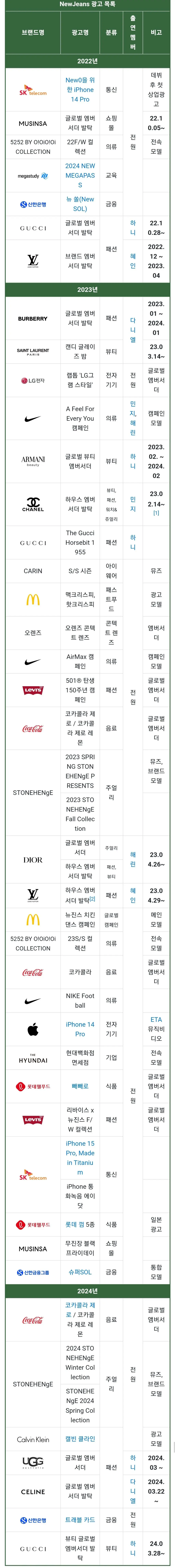뉴진스가 데뷔 1년 8개월 동안 찍은 광고 목록 | mbong.kr 엠봉