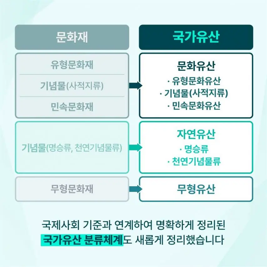 문화재청..5월 17일부로 명칭 변경 [정보글] | mbong.kr 엠봉