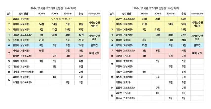 2024/25 쇼트트랙 국가대표 1차 선발대회 최종 순위 [정보글] | mbong.kr 엠봉