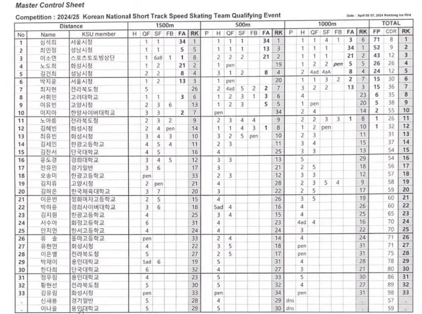 2024/25 쇼트트랙 국가대표 1차 선발대회 최종 순위 [정보글] | mbong.kr 엠봉